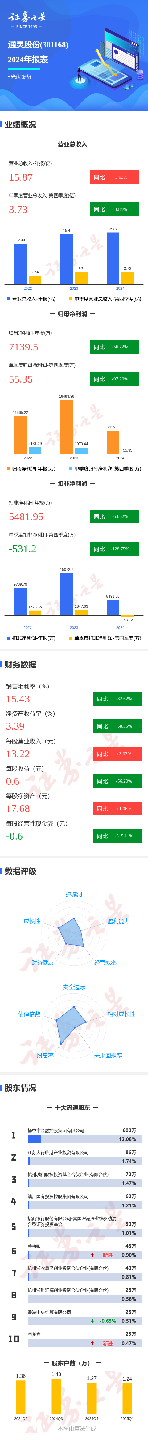 炒股配资知识网 图解通灵股份年报：第四季度单季净利润同比减97.20%