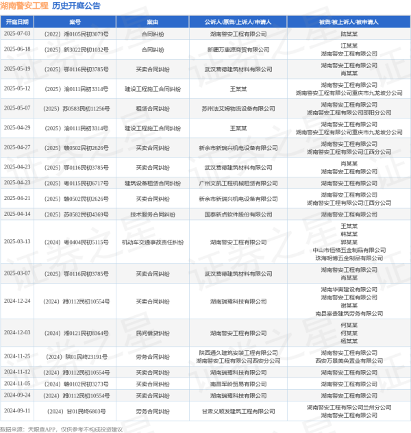 每日配资网站 湖南警安工程作为被告/被上诉人的1起涉及合同纠纷的诉讼将于2025年6月18日开庭